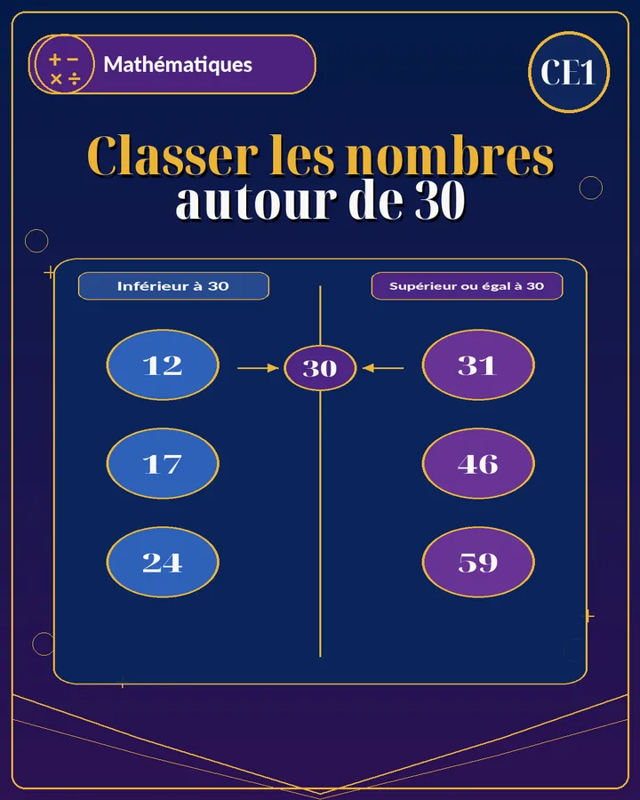 Visuel de la fiche : Classer les nombres autour de 30