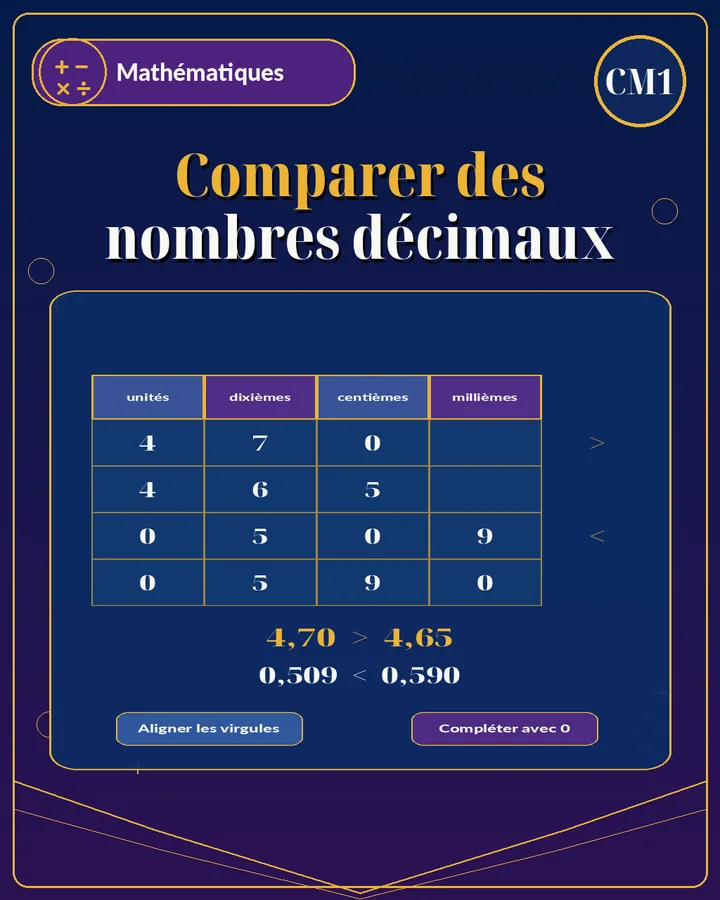 Visuel de la fiche : Comparer des nombres décimaux