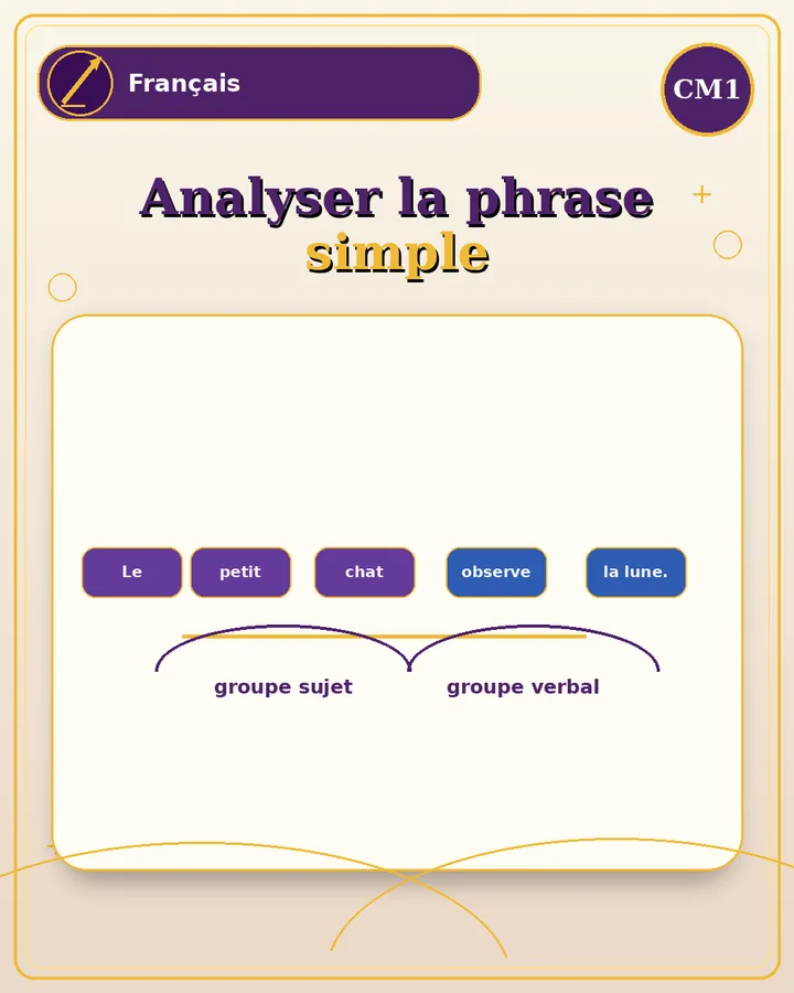 Visuel de la fiche : Analyser la phrase simple