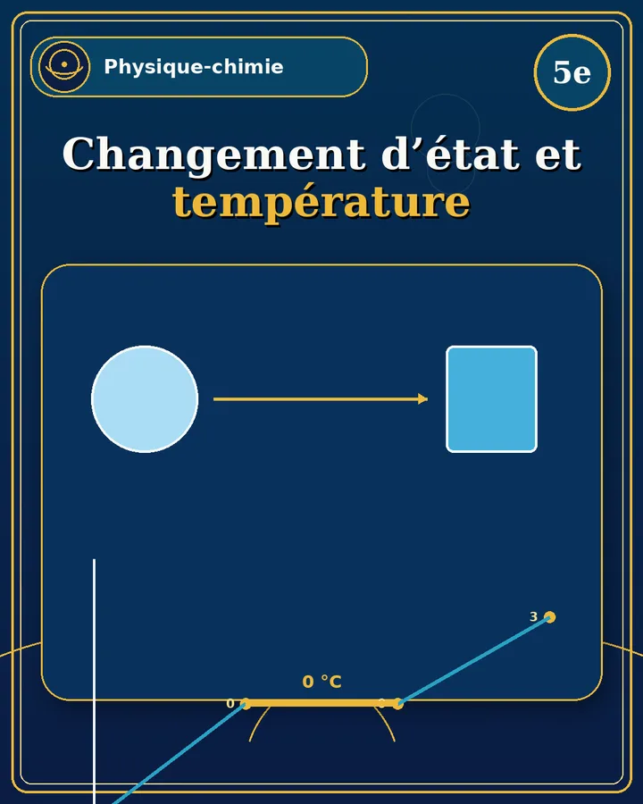 Visuel de la fiche : Changement d’état et température