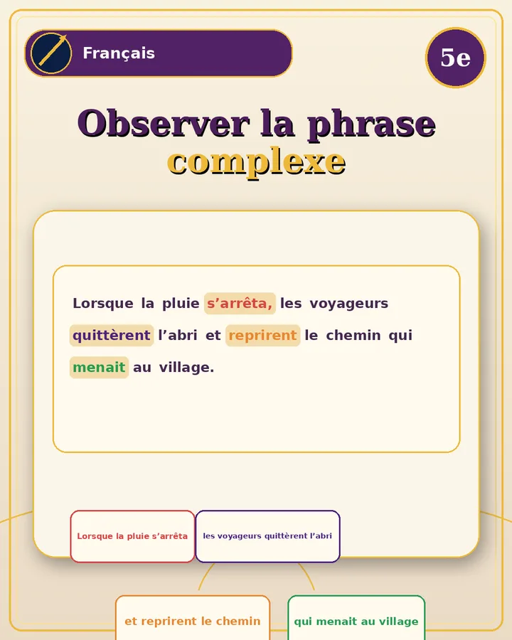 Visuel de la fiche : Observer la phrase complexe