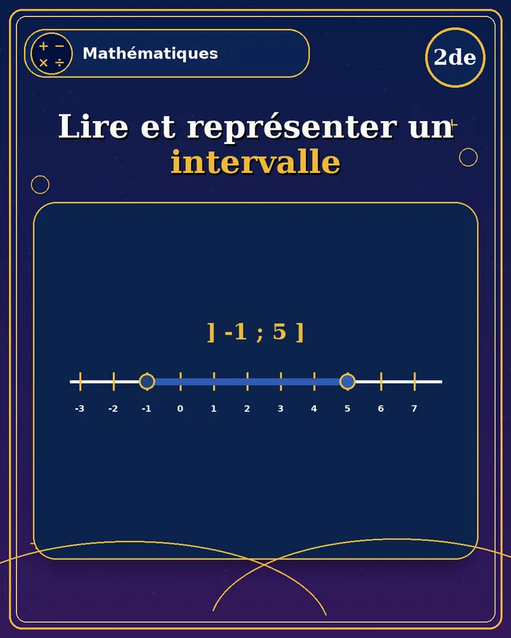 Visuel de la fiche : Lire et représenter un intervalle