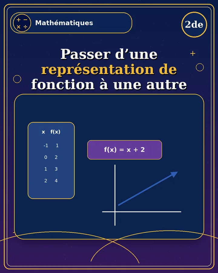 Visuel de la fiche : Passer d’une représentation de fonction à une autre