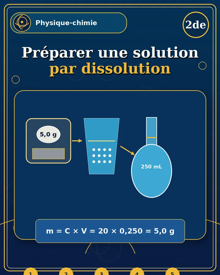 Visuel de la fiche : Préparer une solution par dissolution